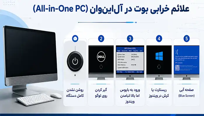 انواع نشانههای بوت نشدن آل این وان